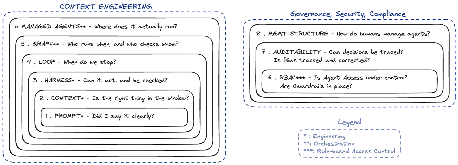 8-Layer Secure Agentic Enterprise Operating Model Diagram